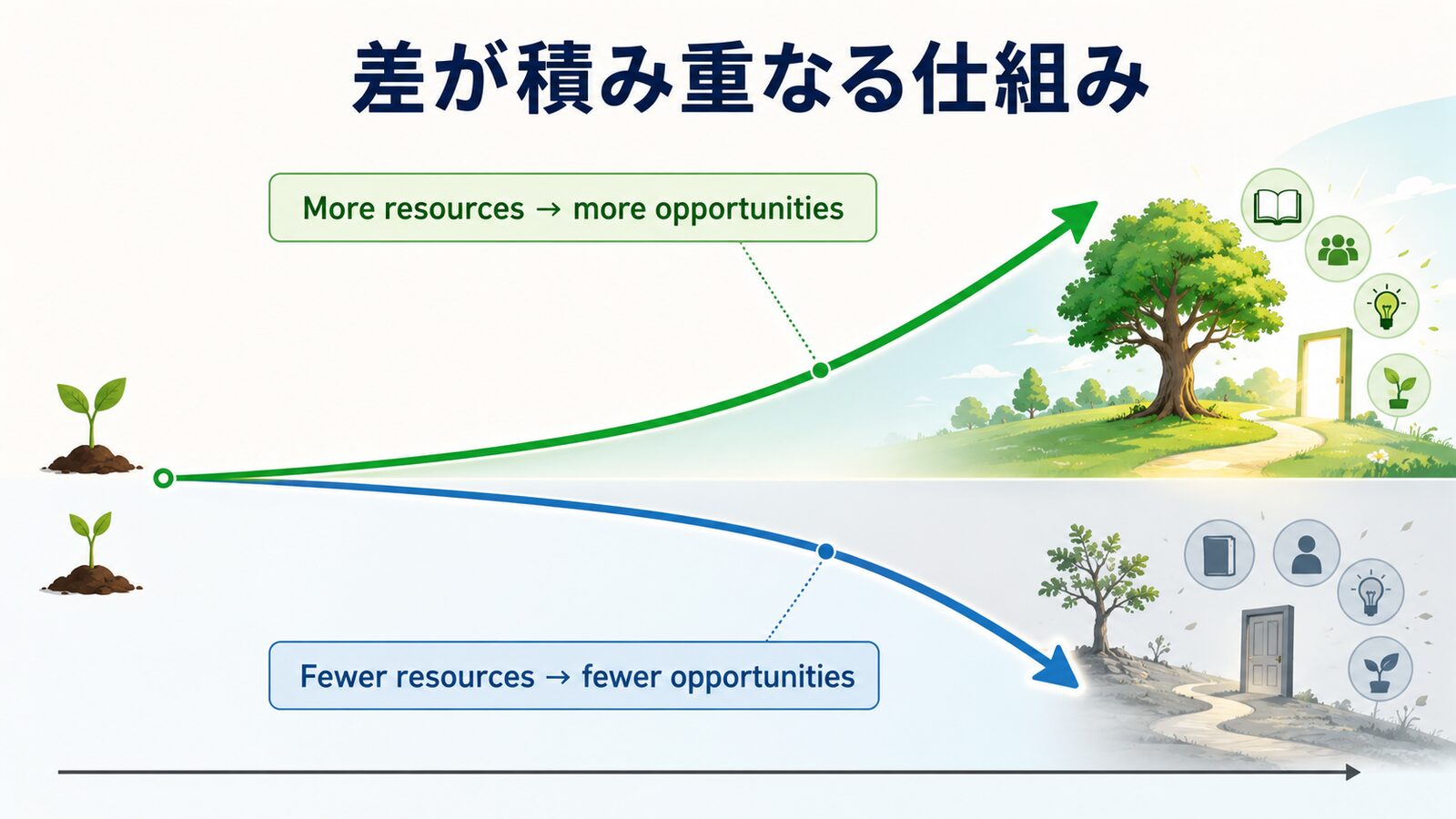 The rich get richer and the poor get poorer.の直訳と実際のニュアンスを比較した解説イラスト