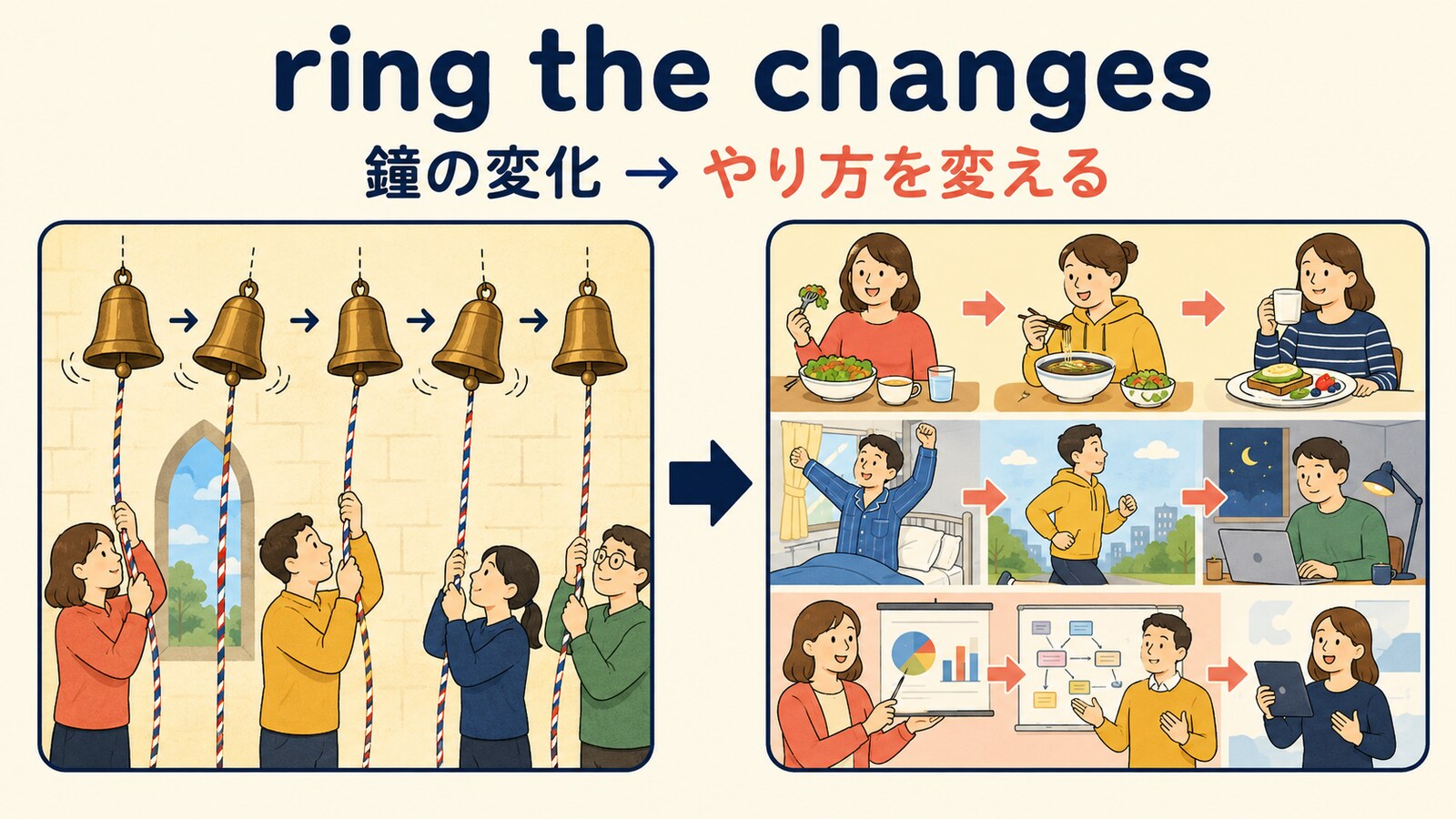 ring the changesの直訳から実際の意味へのつながりを示す解説イラスト
