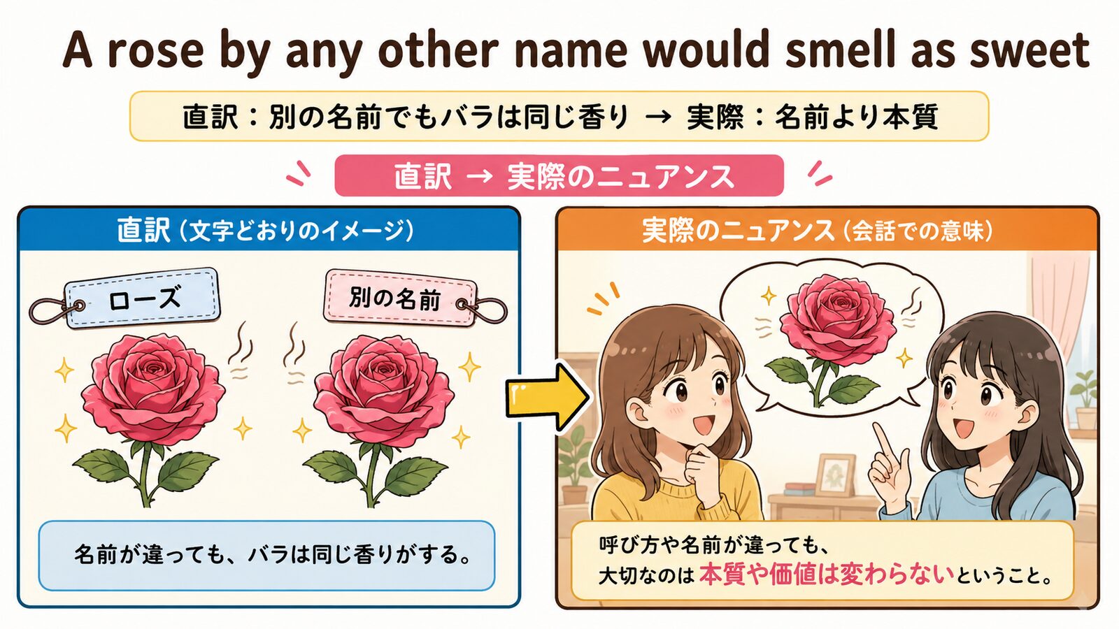 A rose by any other name would smell as sweetの直訳と実際のニュアンスを説明する図
