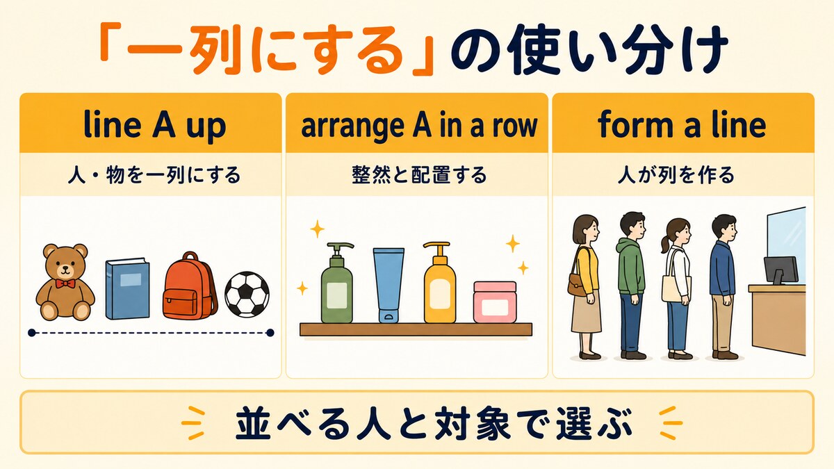 line A up・arrange A in a row・form a lineで「一列にする」を使い分ける図