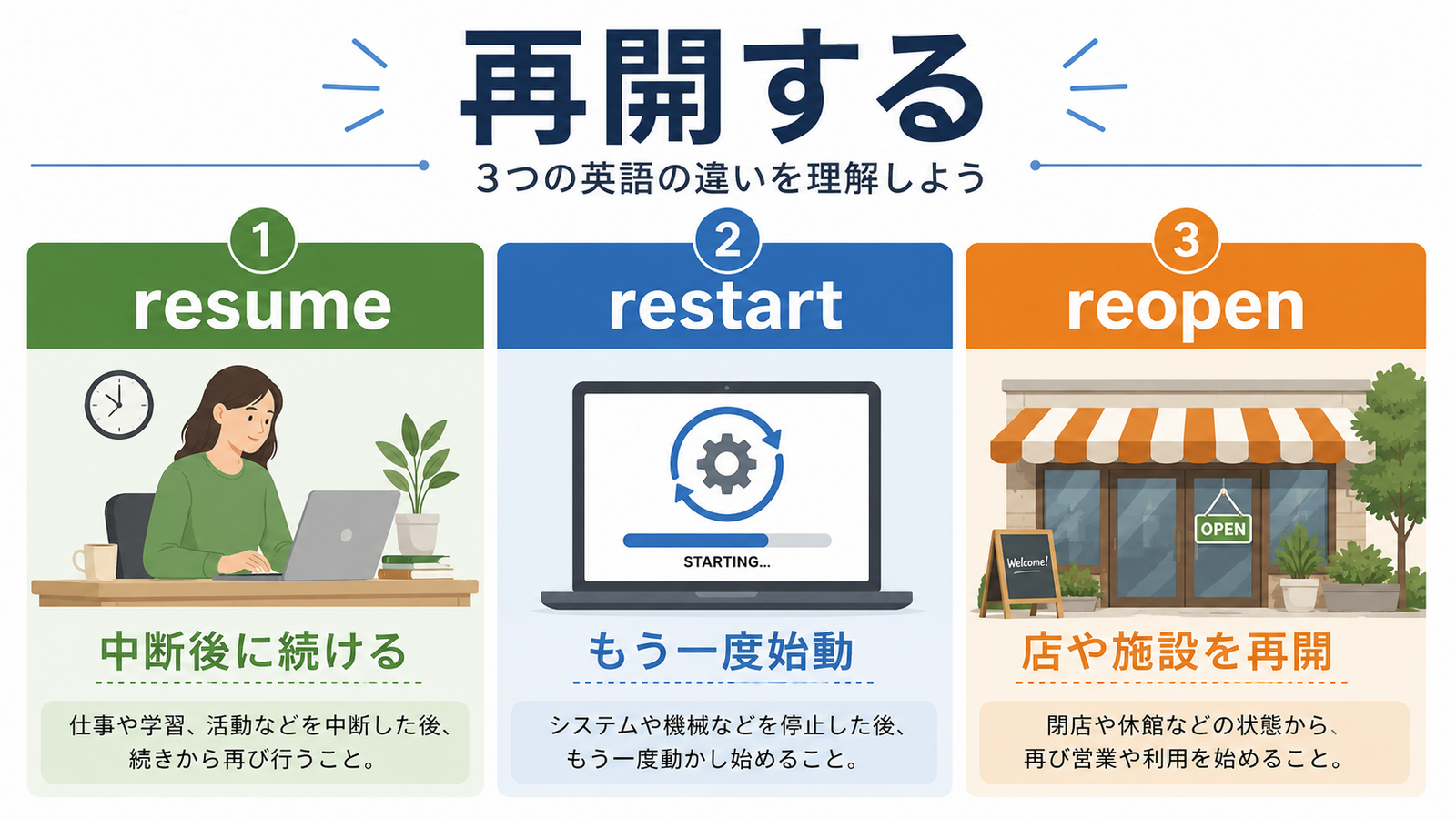 再開するを表すresume・restart・reopenの使い分け比較図
