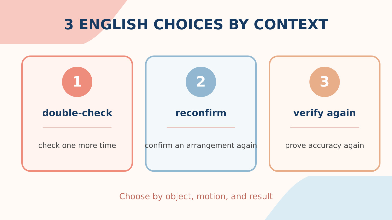 再確認するの英語表現double-check・reconfirm・verify againの使い分け比較図