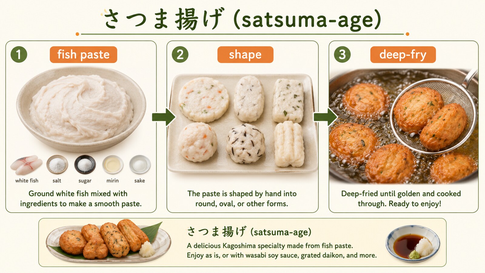 さつま揚げの原料・加工方法・似た食品との違いを示す英語教材図
