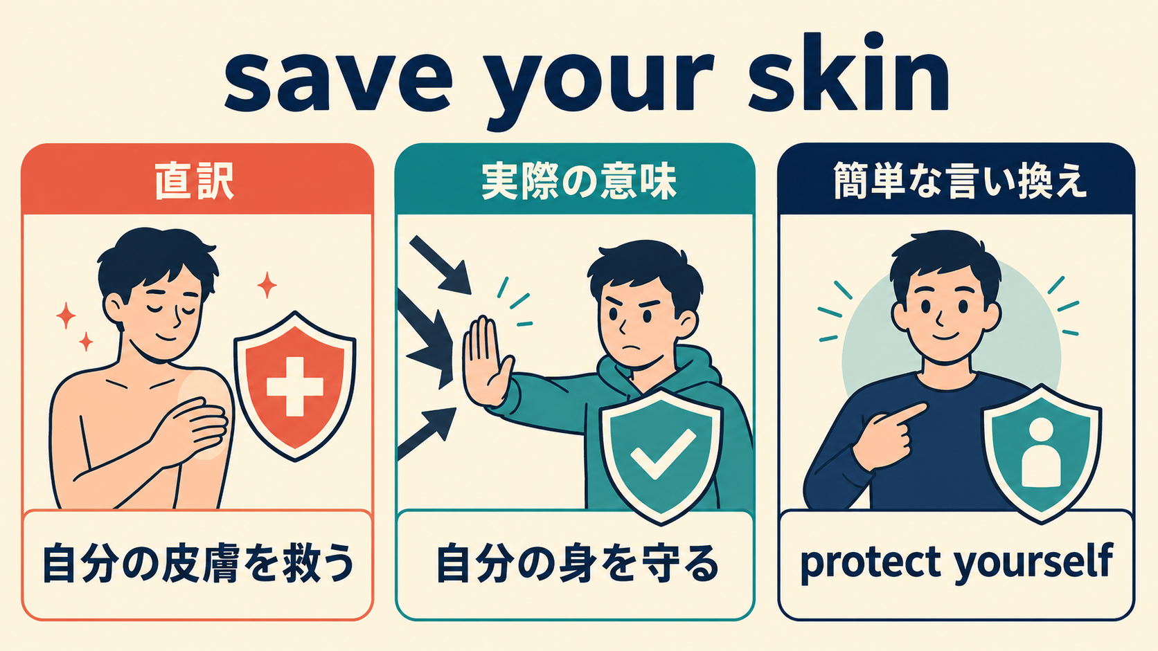 save your skinの直訳・実際の意味・簡単な言い換えを比較する図