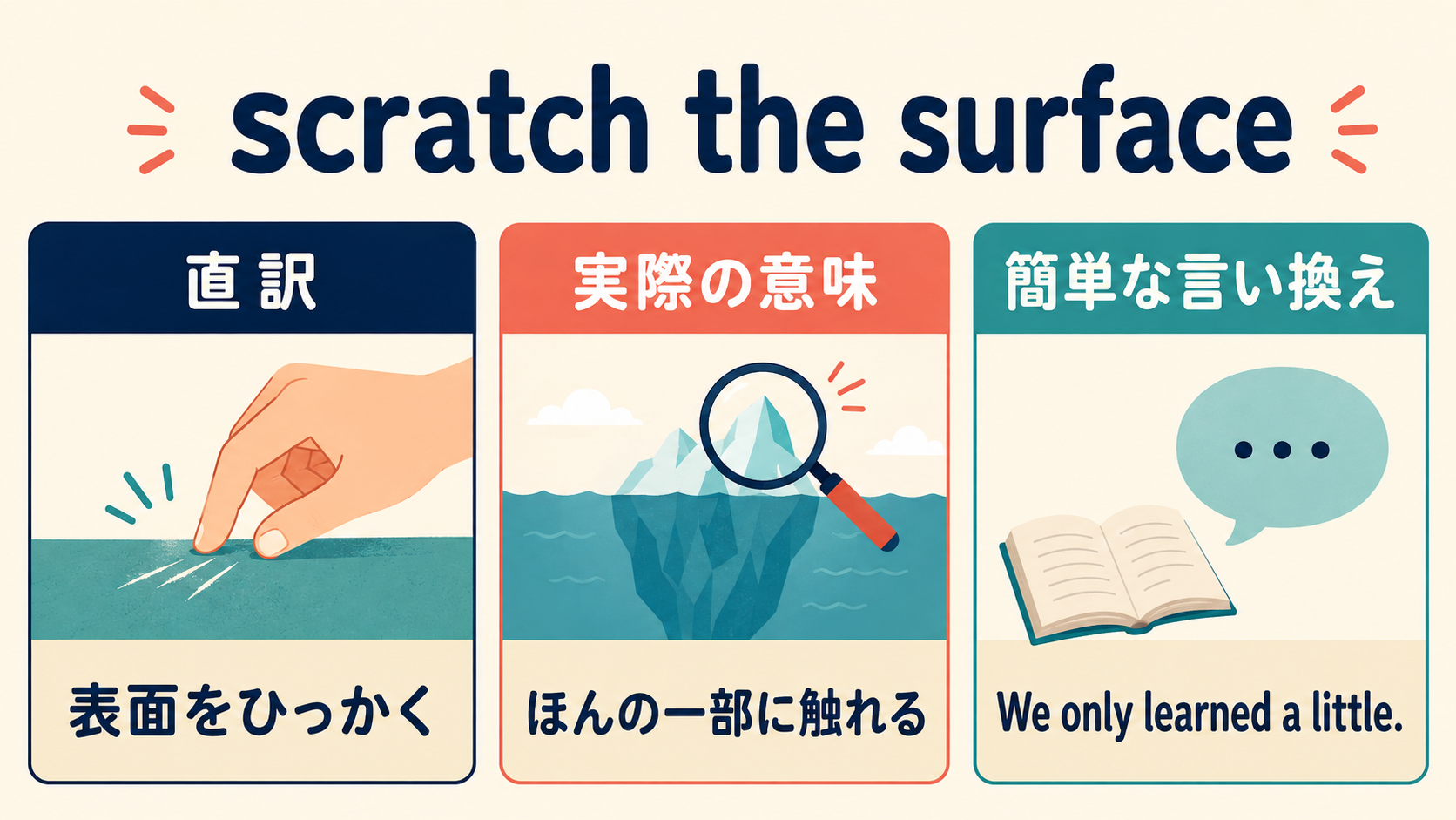 scratch the surfaceの直訳・実際の意味・簡単な言い換えを比較する図