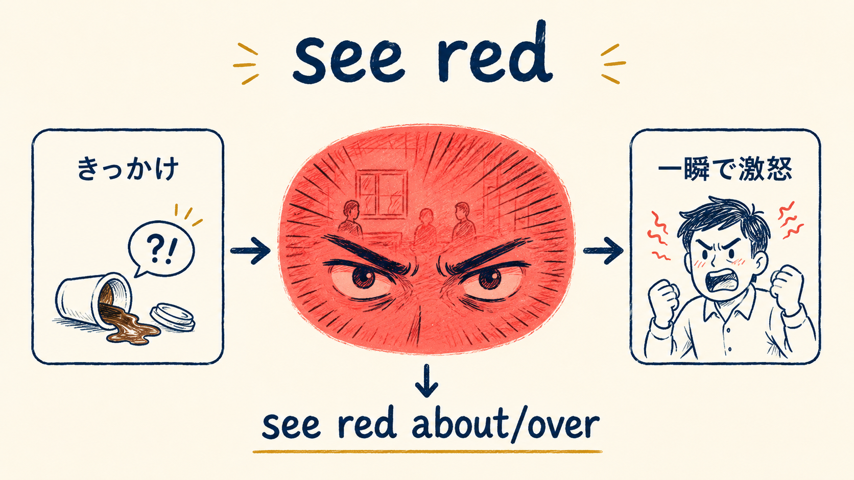 see redの意味と成り立ちを図解したイラスト