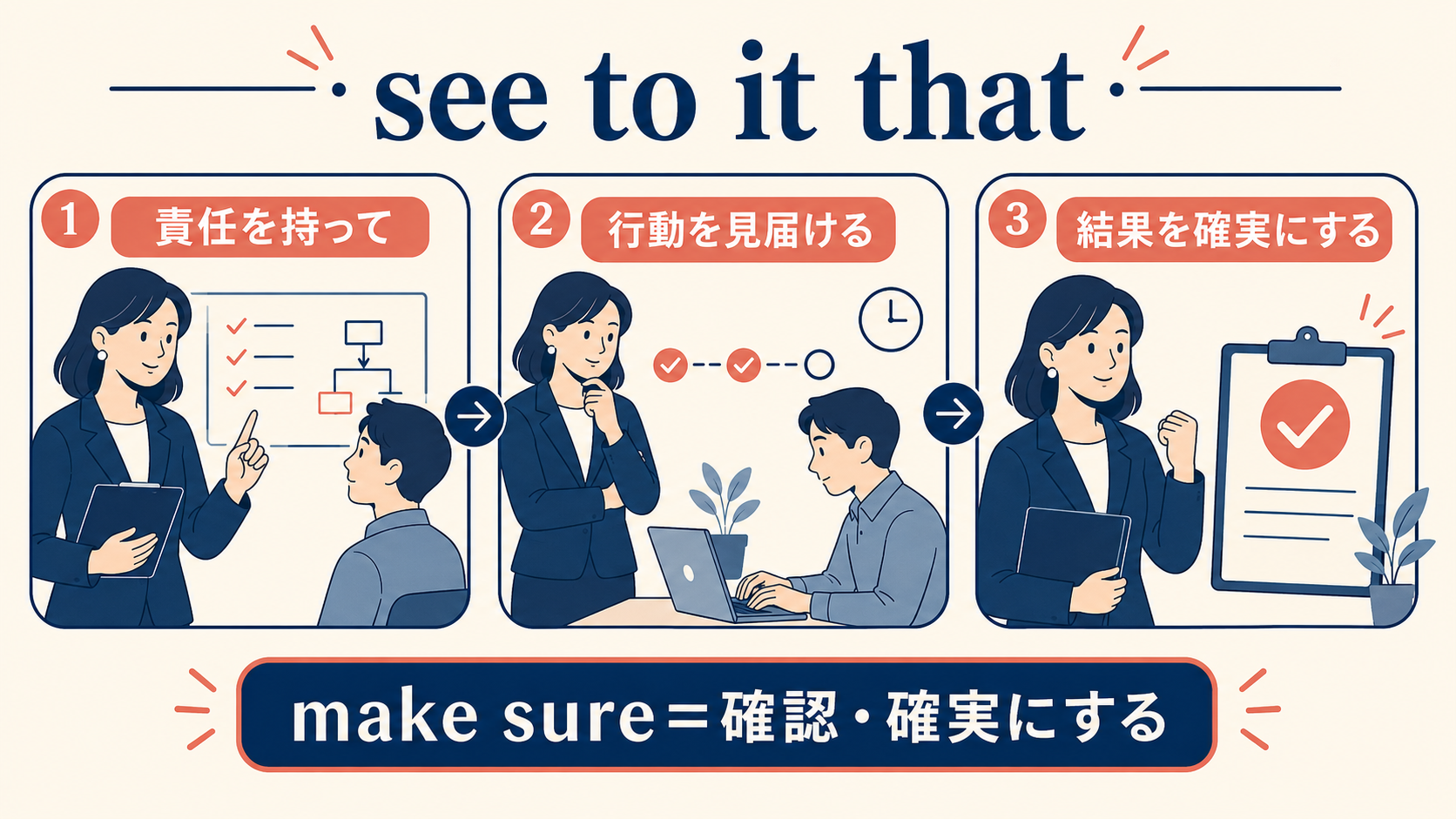 see to it thatは責任を持って結果を確実にするというニュアンス
