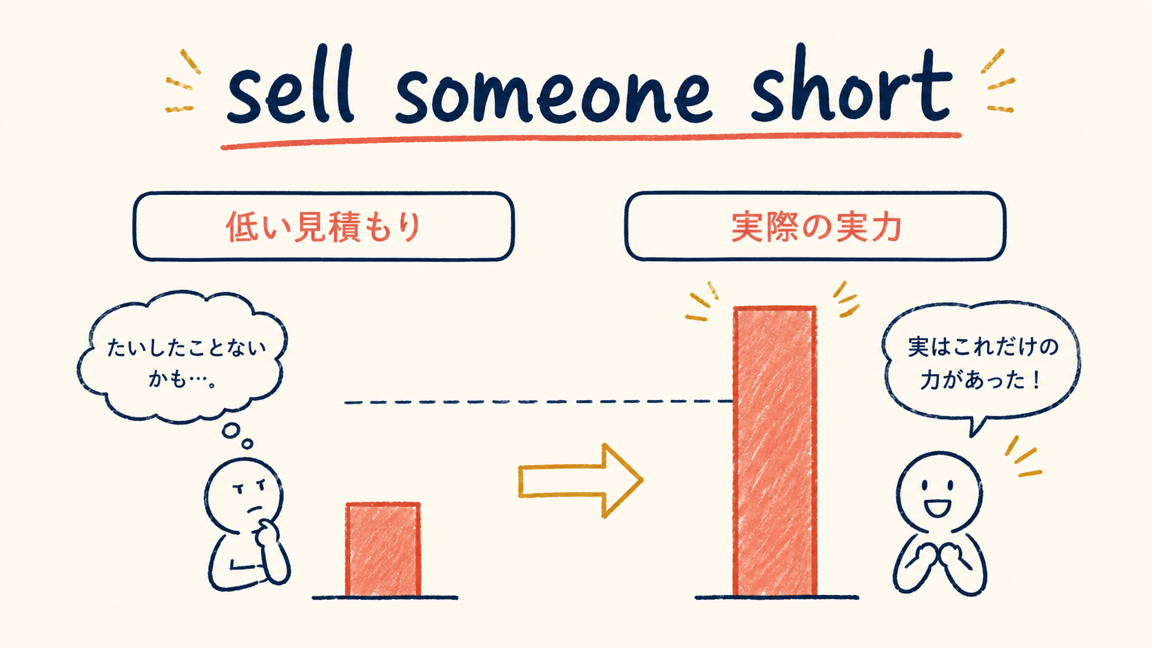 sell someone shortの意味と成り立ちを図解したイラスト