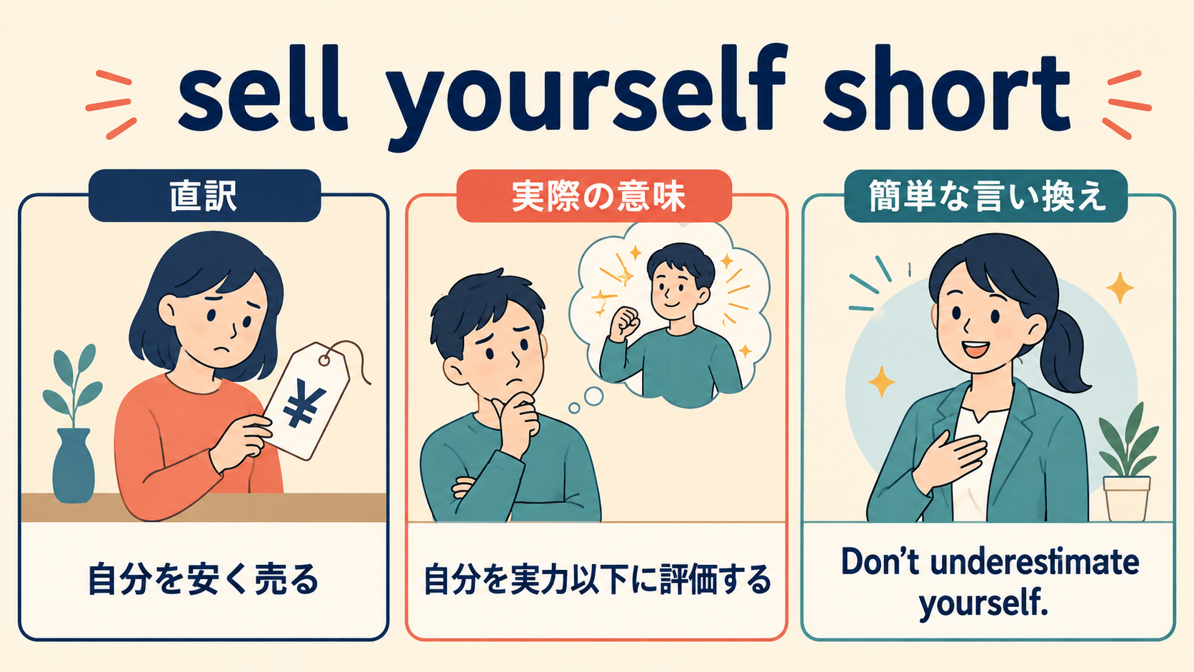 sell yourself shortの直訳・実際の意味・簡単な言い換えを比較する図