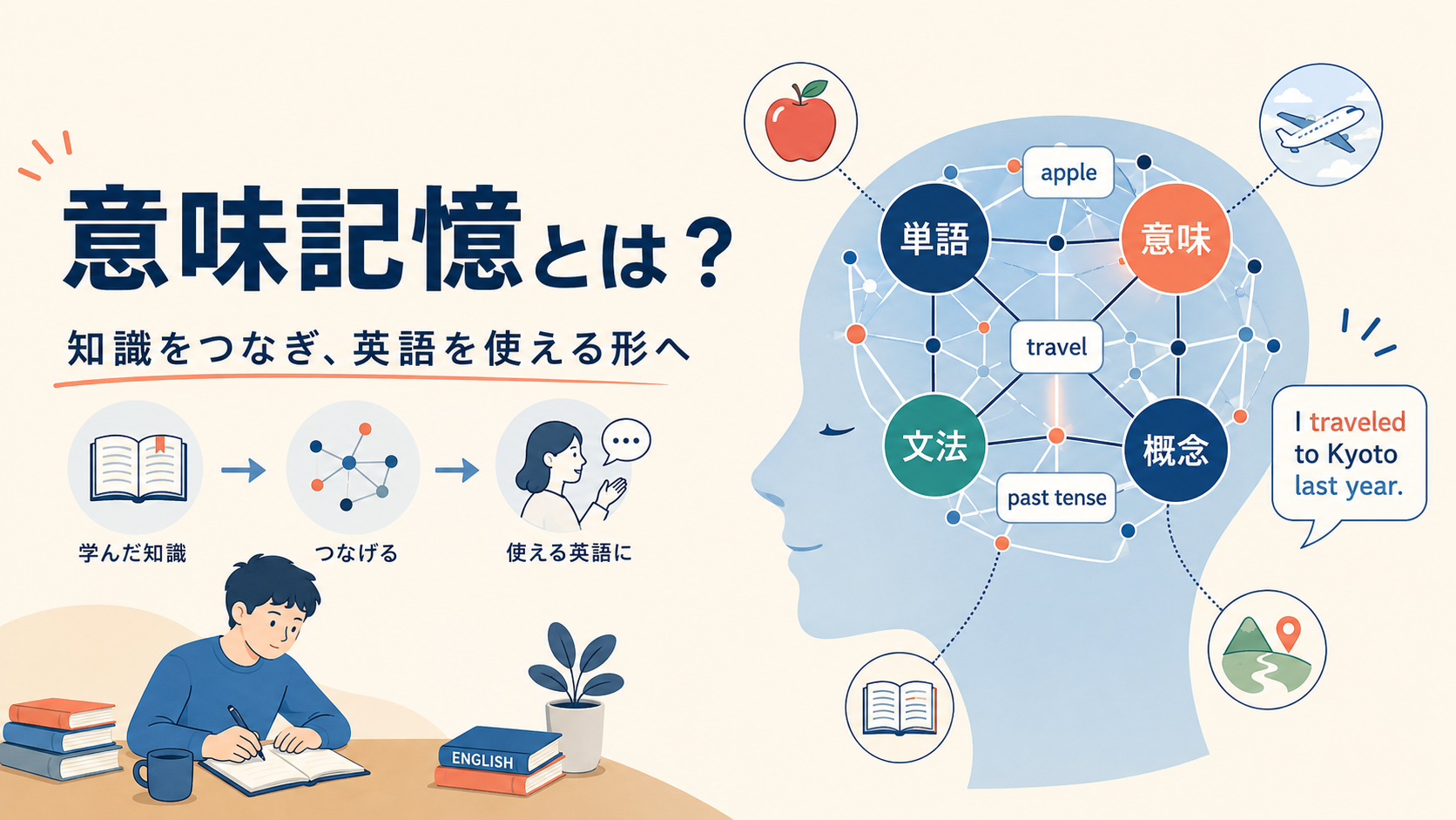 意味記憶とは何かを英語の単語・意味・文法・概念のネットワークで示した図