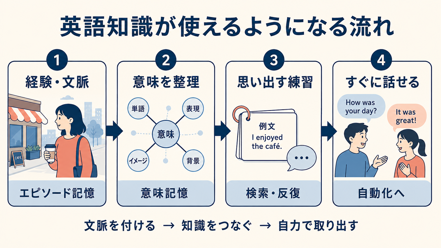 エピソード記憶から意味記憶、検索と反復、自動化へ進む英語学習の流れ