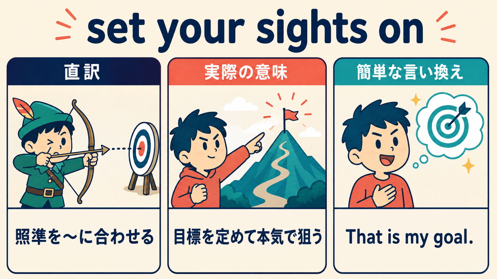 set your sights onの直訳・実際の意味・簡単な言い換えを比較する図