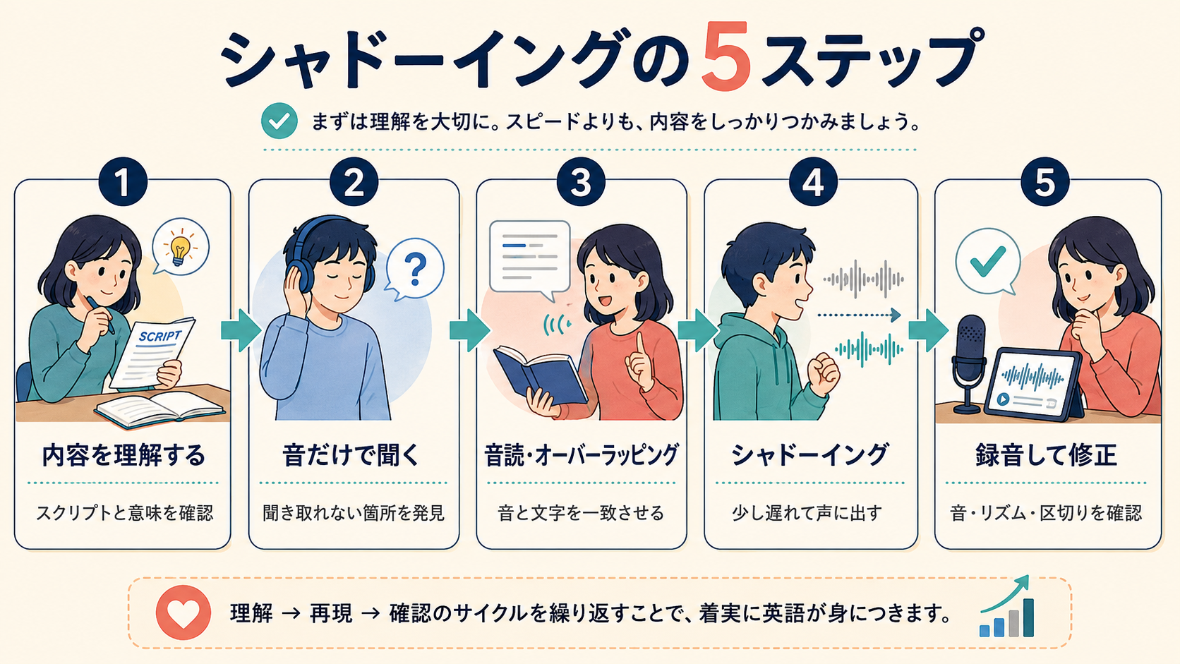 内容理解、音だけで聞く、音読・オーバーラッピング、シャドーイング、録音と修正の5段階