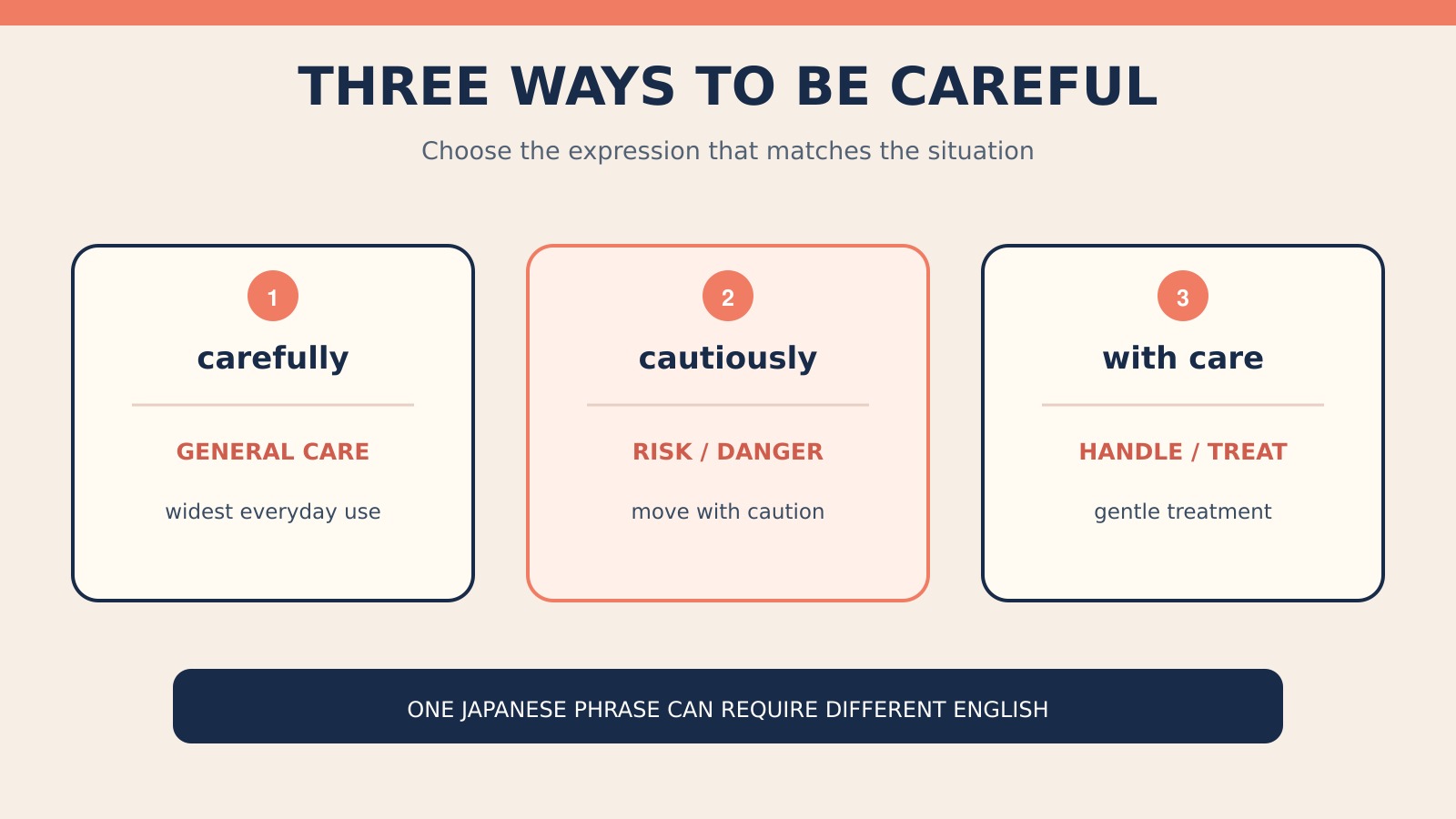 「慎重に」を表すcarefully・cautiously・with careの使い分け図