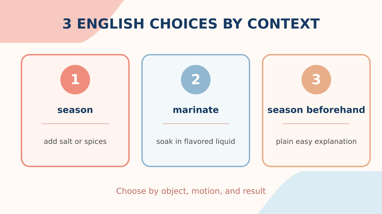 下味をつけるの英語表現season・marinate・season beforehandの使い分け比較図
