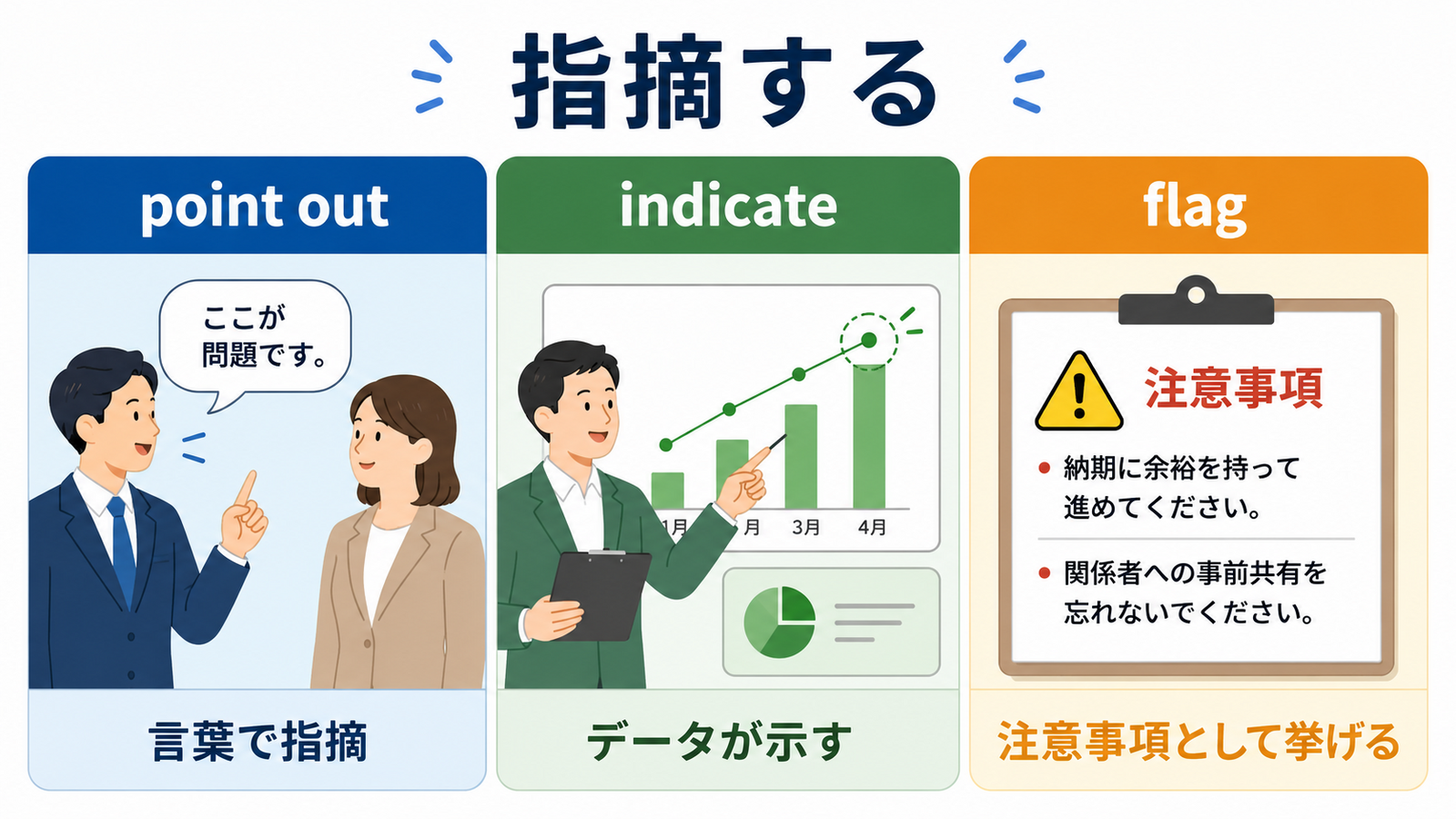指摘するを表すpoint out・indicate・flagの使い分け比較図