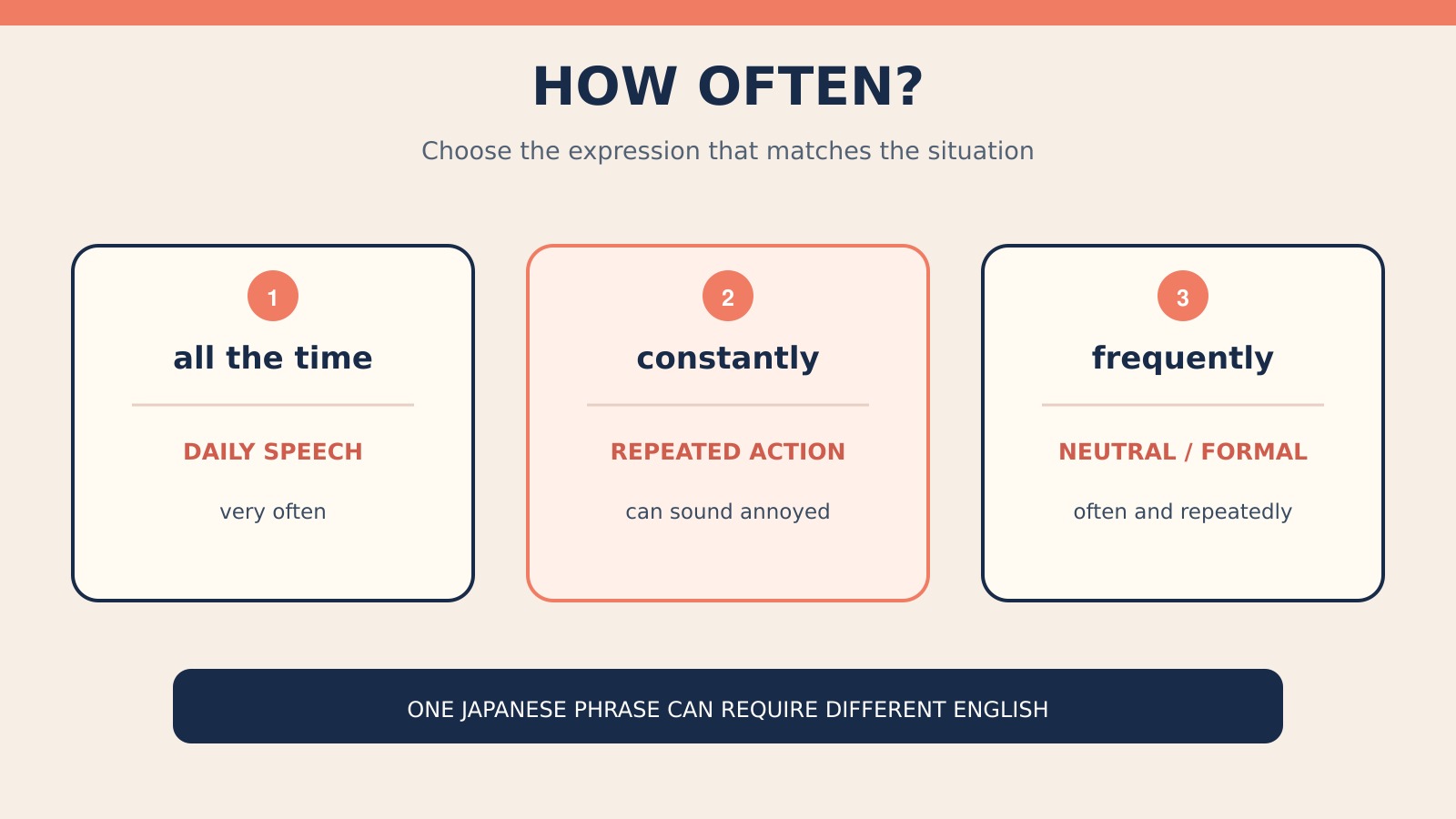 「しょっちゅう」を表すall the time・constantly・frequentlyの使い分け図