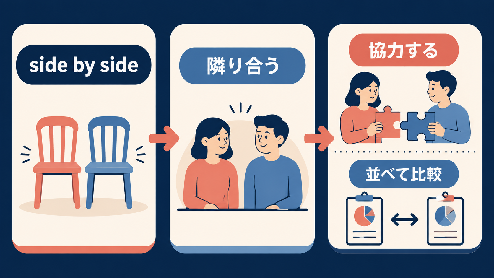 side by sideの意味・ニュアンスを示す図解