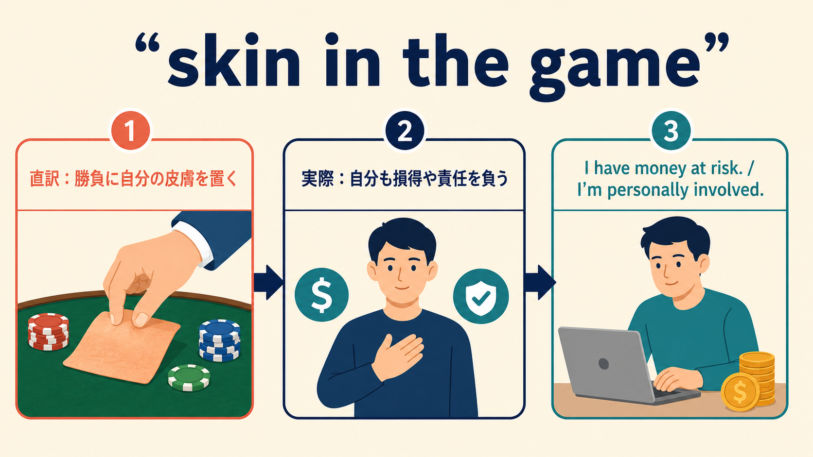 skin in the gameの直訳・意味・簡単な言い換えを説明する教材イラスト