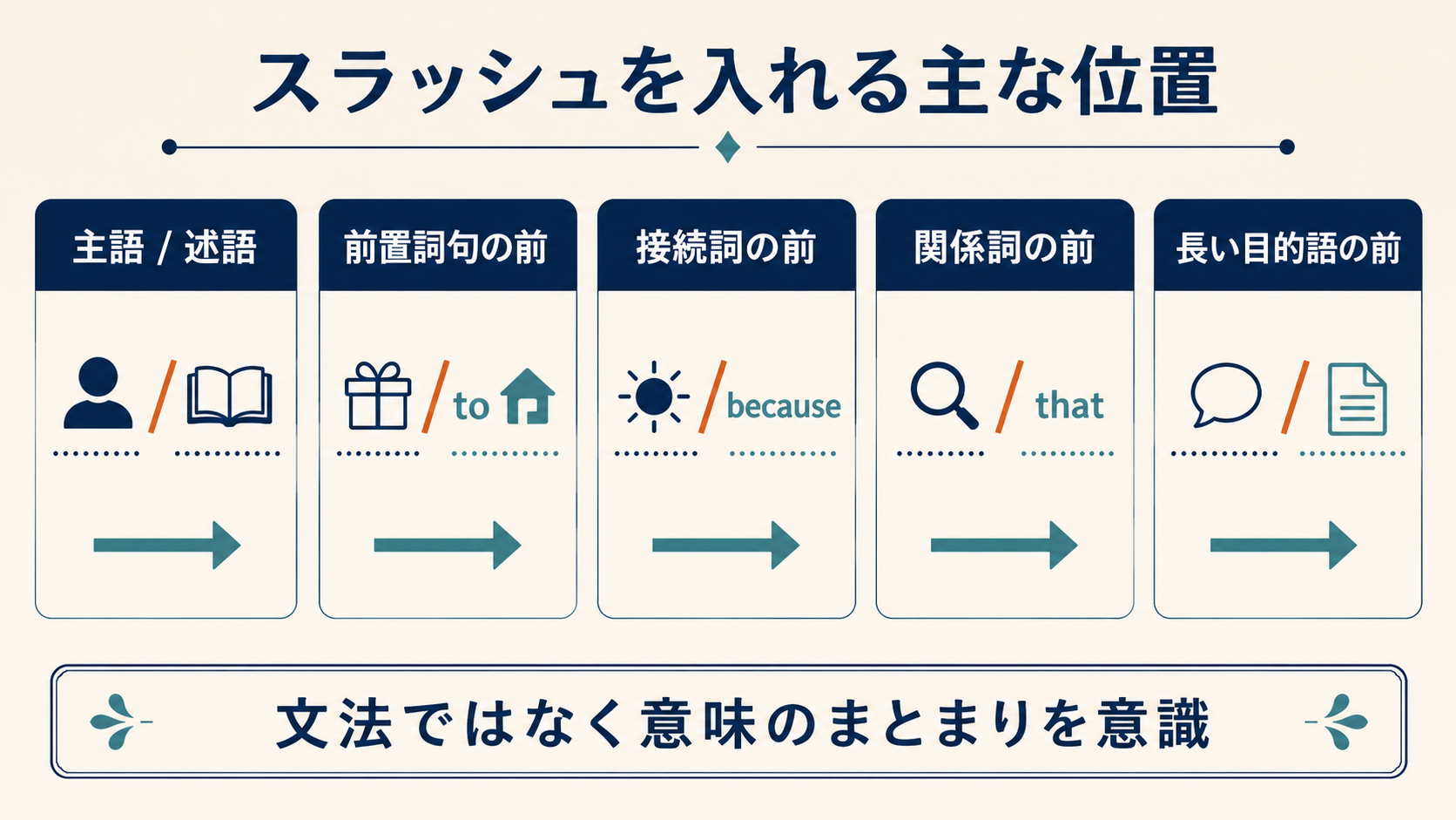 スラッシュリーディングで英文を区切る主な位置を示す図