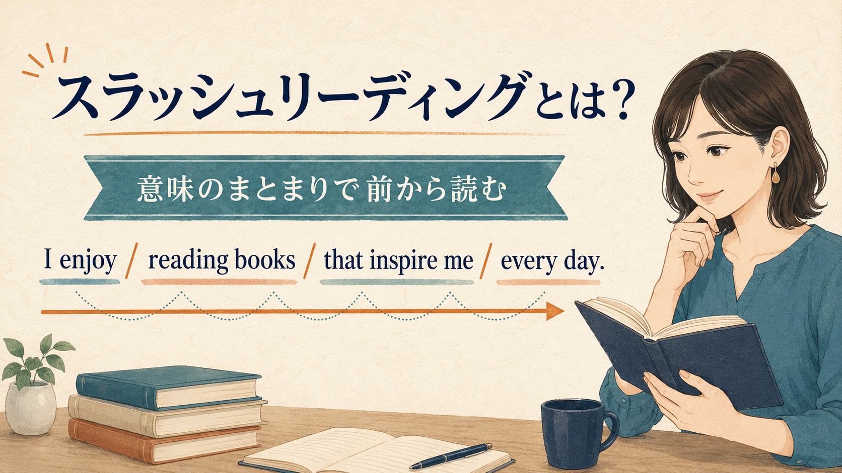 意味のまとまりごとに英文を前から読むスラッシュリーディングの図