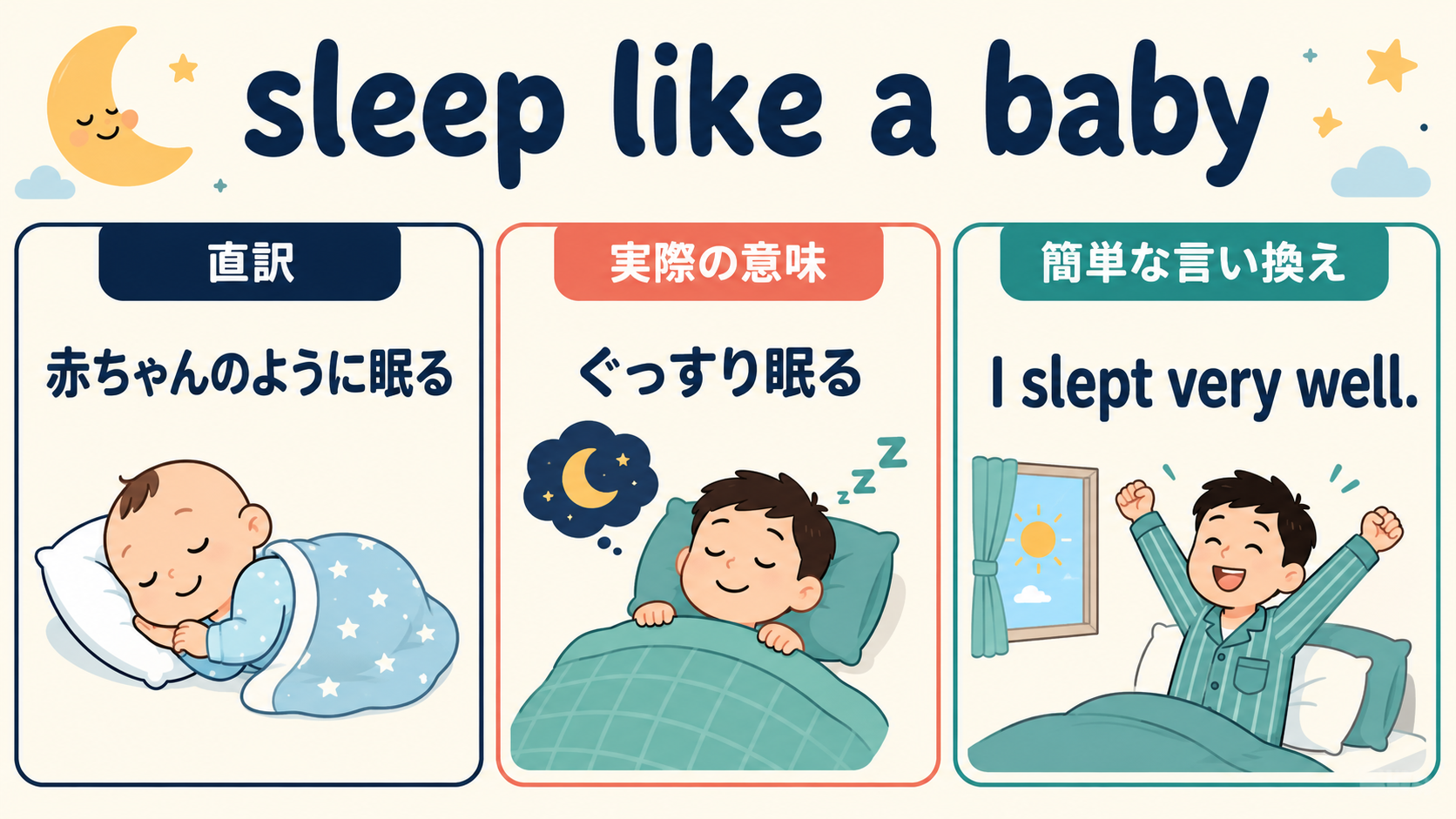 sleep like a babyの直訳・実際の意味・簡単な言い換えを比較する図