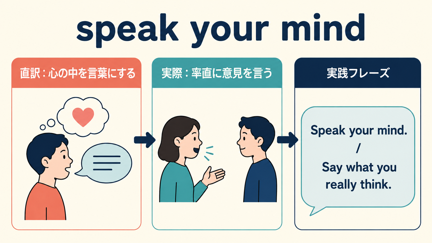 speak your mindの直訳・意味・簡単な言い換えを説明する教材イラスト