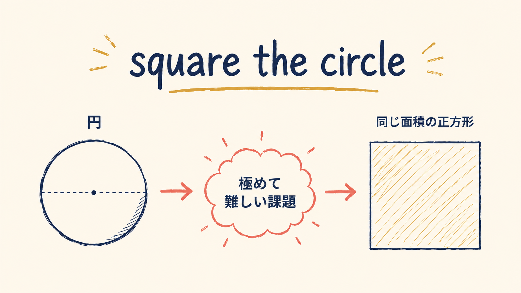 square the circleの意味と成り立ちを図解したイラスト