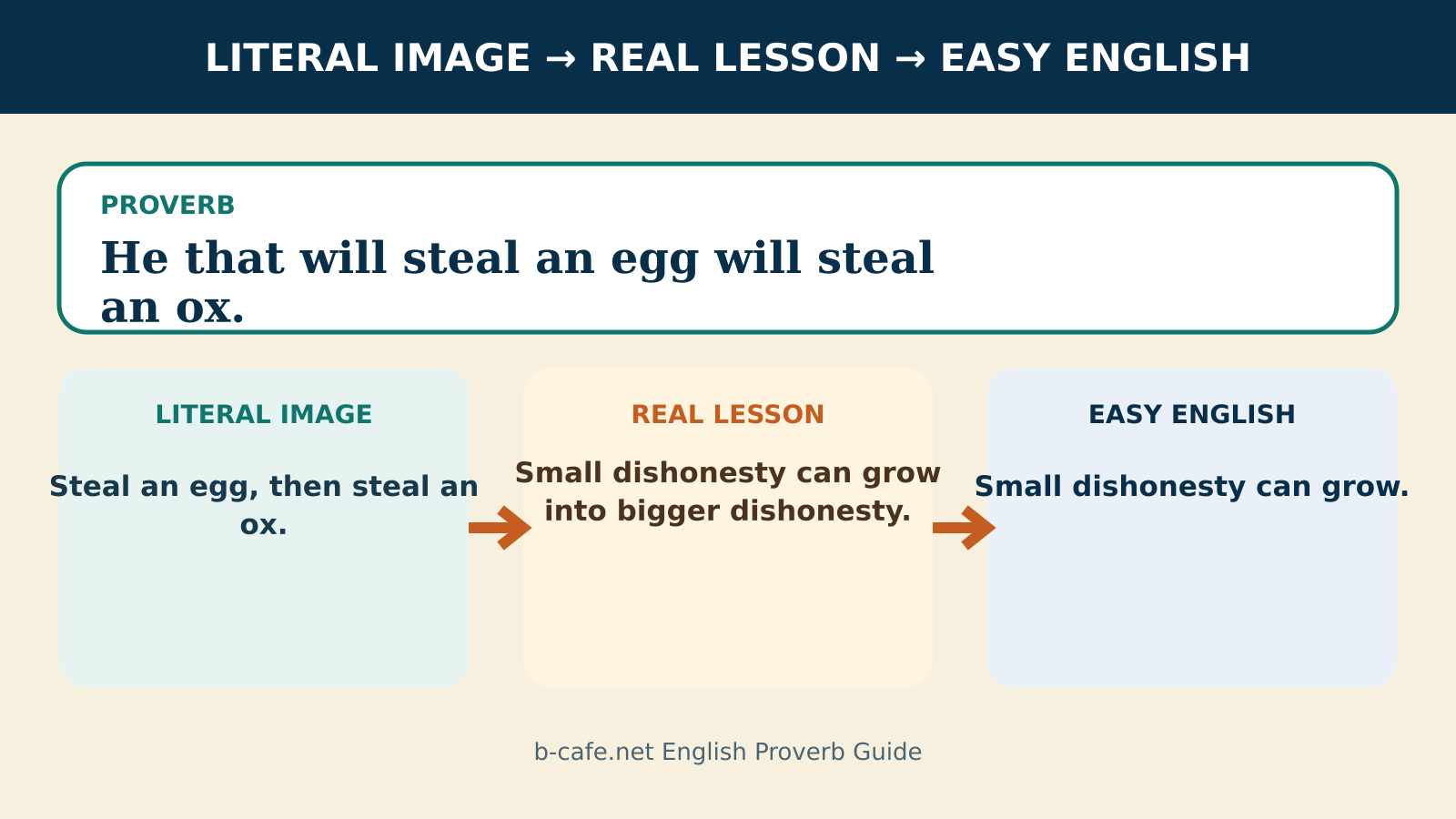 He that will steal an egg will steal an ox.の直訳・実際の教訓・簡単な英語を比較する解説図