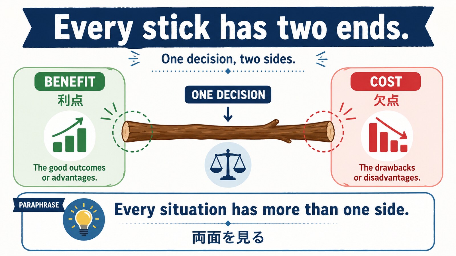 Every stick has two endsのニュアンスと意味の流れを説明する図解