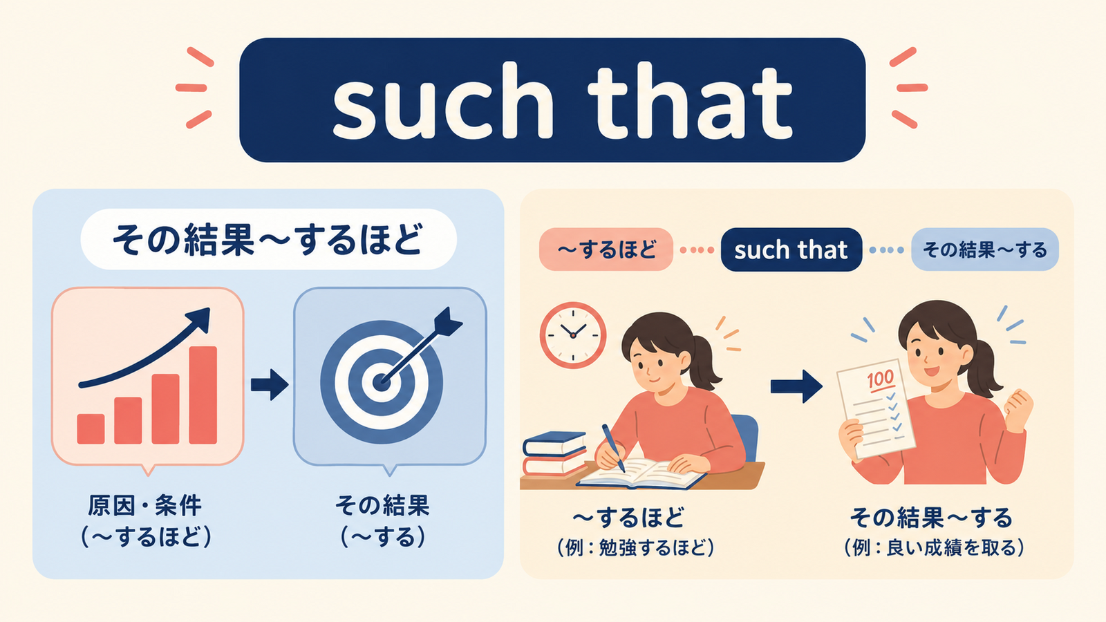 such thatのニュアンスを説明する記事内イラスト