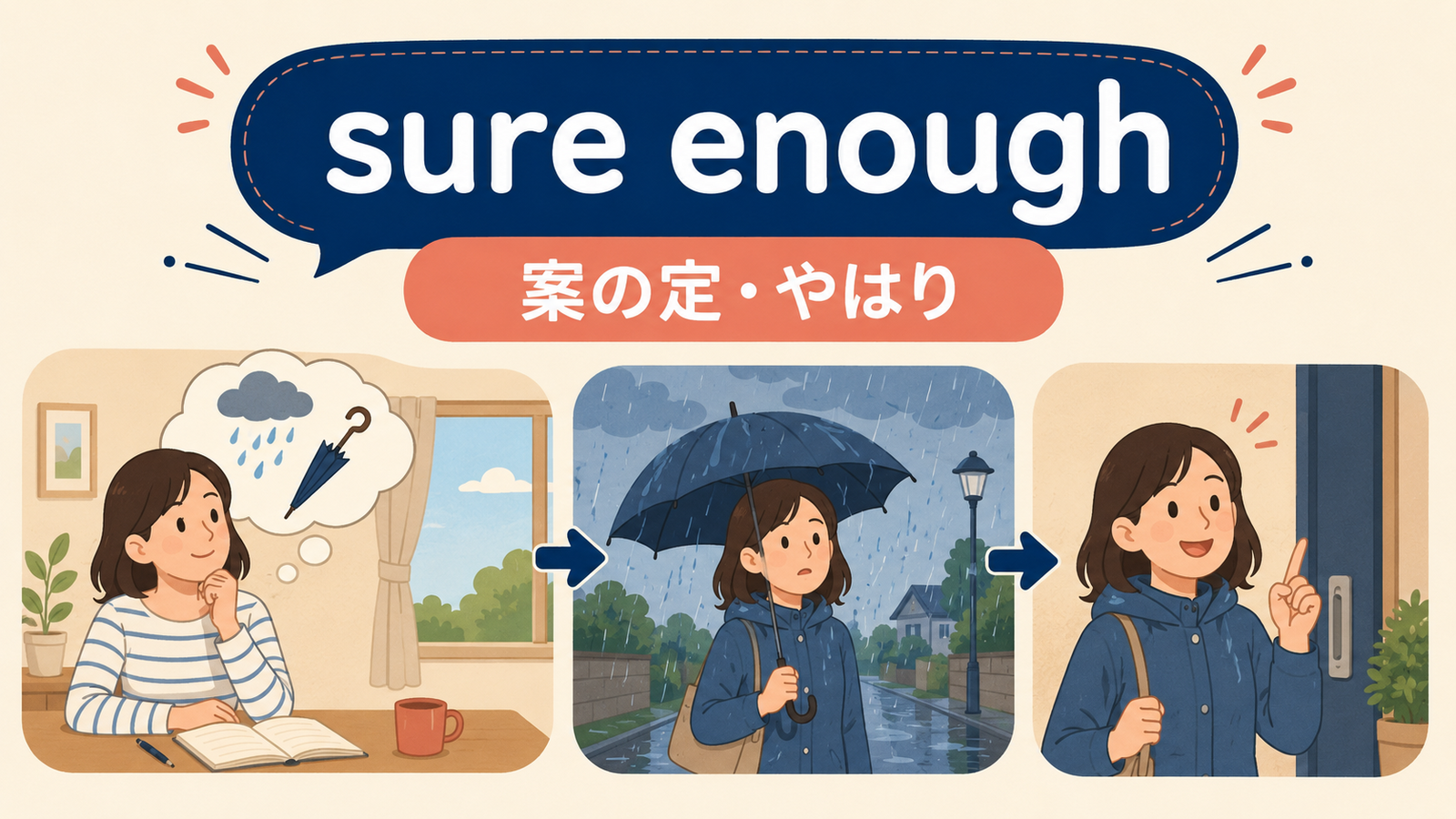 sure enoughのニュアンスと使い方を説明するイラスト