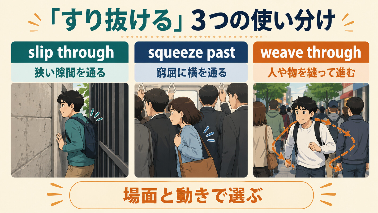 「すり抜ける」を表す3つの英語表現の違いを示す比較イラスト