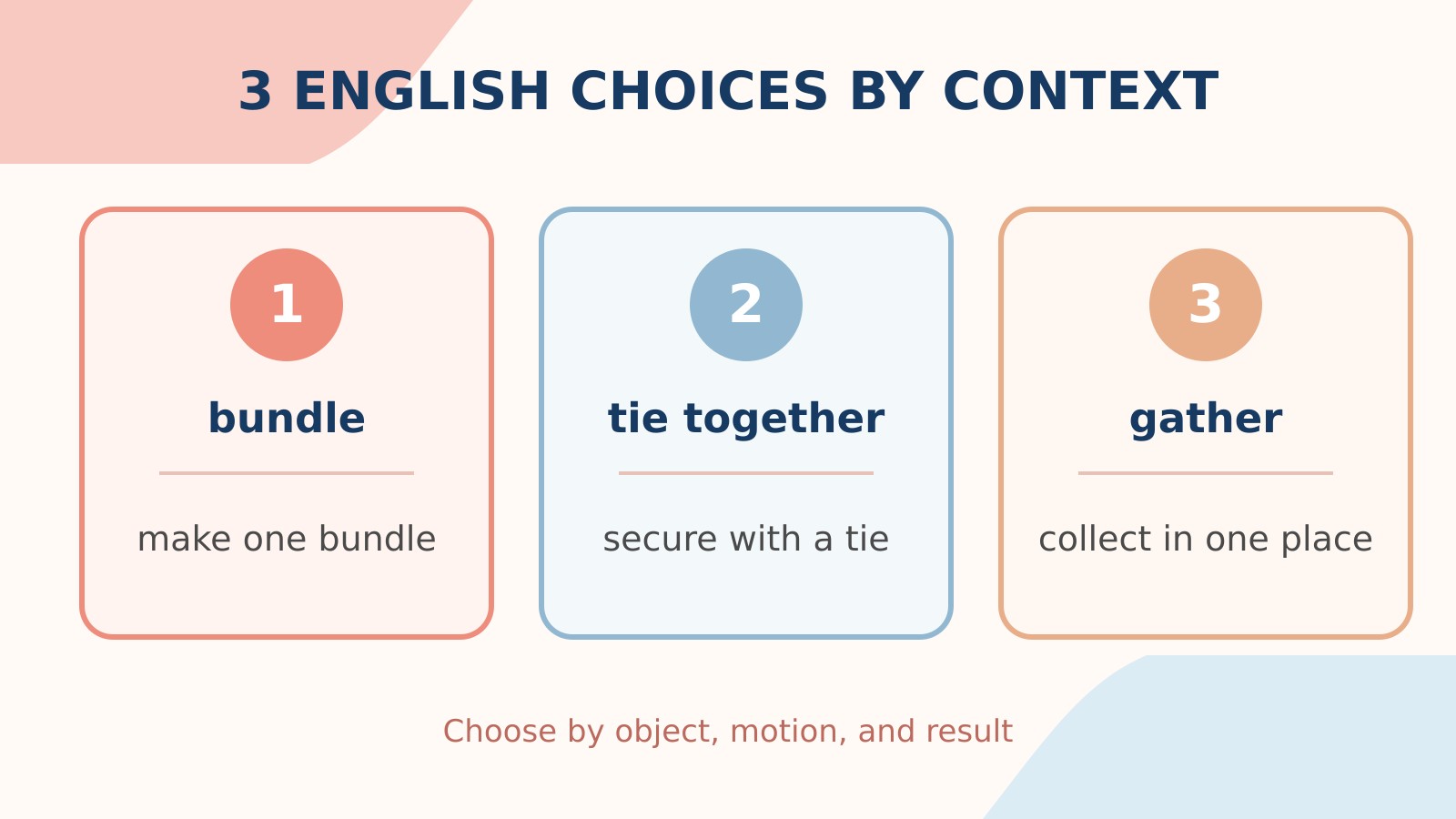 束ねるの英語表現bundle・tie together・gatherの使い分け比較図
