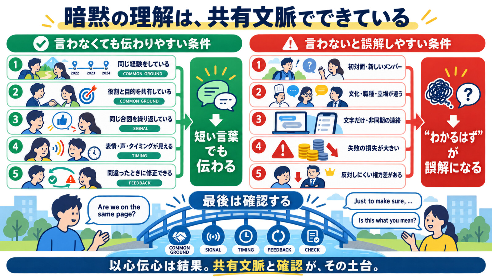 言わなくても伝わる条件と言わないと誤解する条件を比較した図