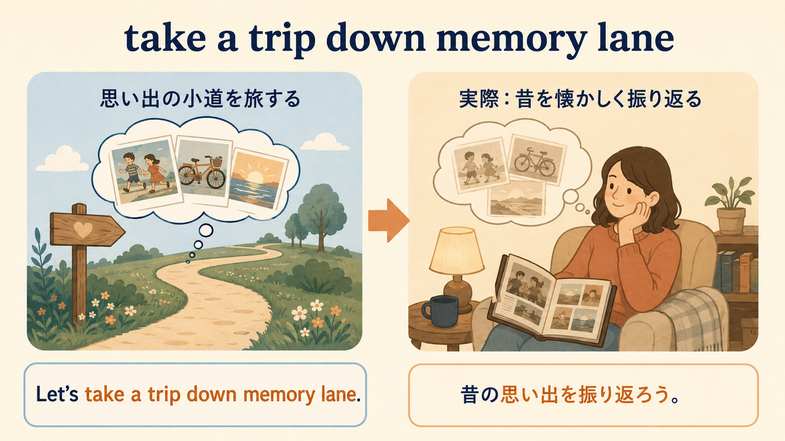 take a trip down memory laneの直訳イメージから実際の意味を理解する解説図