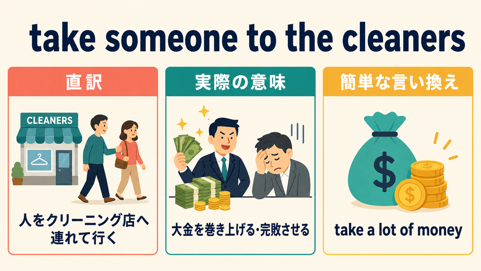 take someone to the cleanersの直訳・実際の意味・簡単な言い換えを比較する図