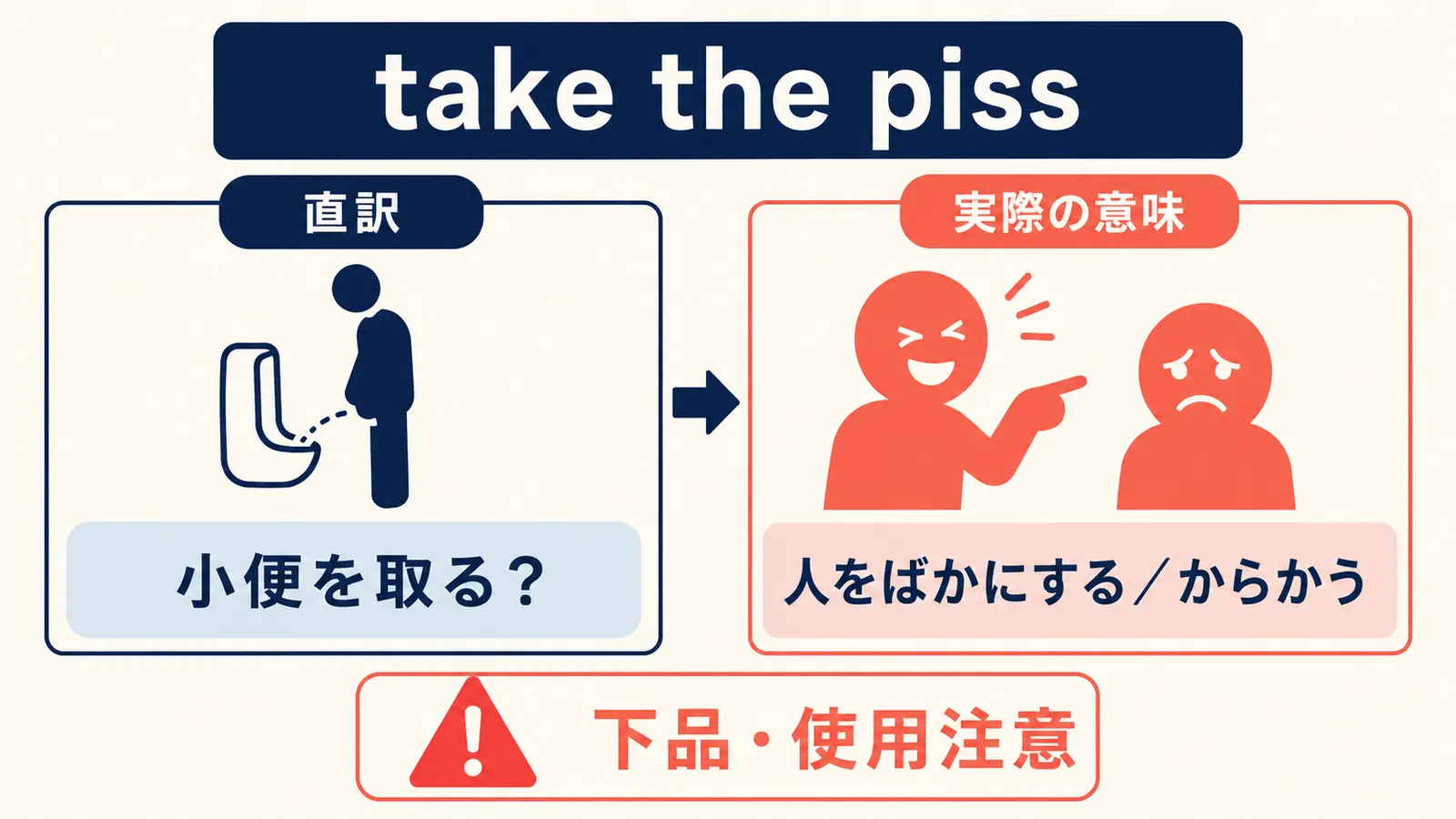 take the pissの直訳と実際の意味を比較する図