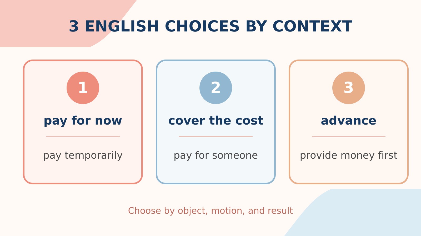 立て替えるの英語表現pay for now・cover the cost・advanceの使い分け比較図
