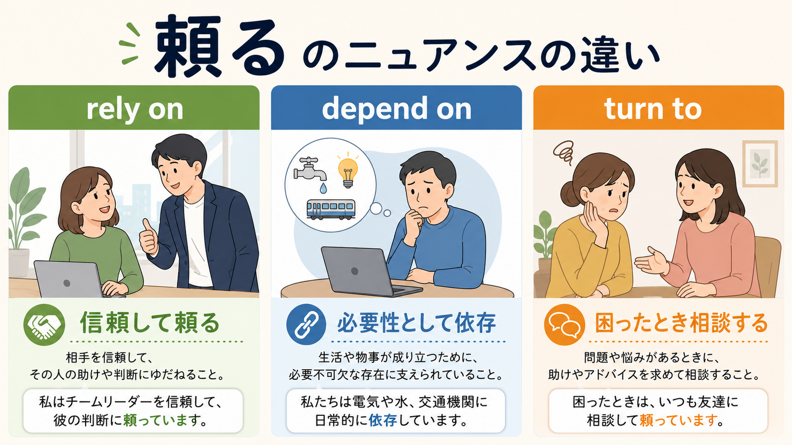 頼るを表すrely on・depend on・turn toの使い分け比較図