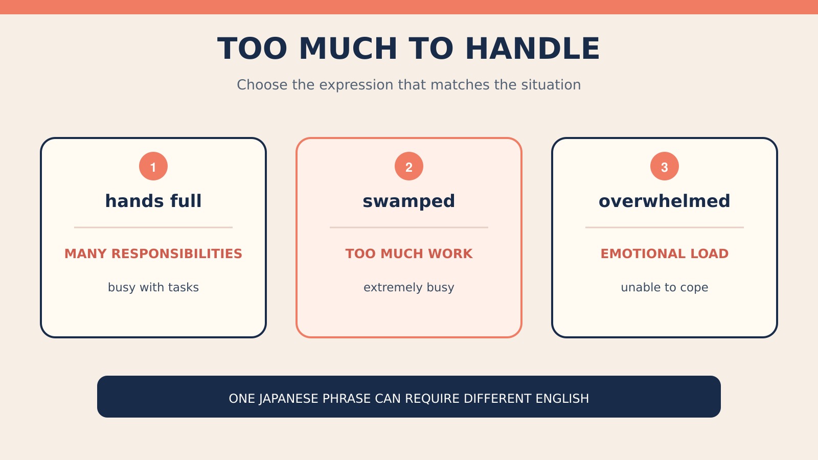 「手いっぱい」を表すhave my hands full・swamped・overwhelmedの場面別使い分け図
