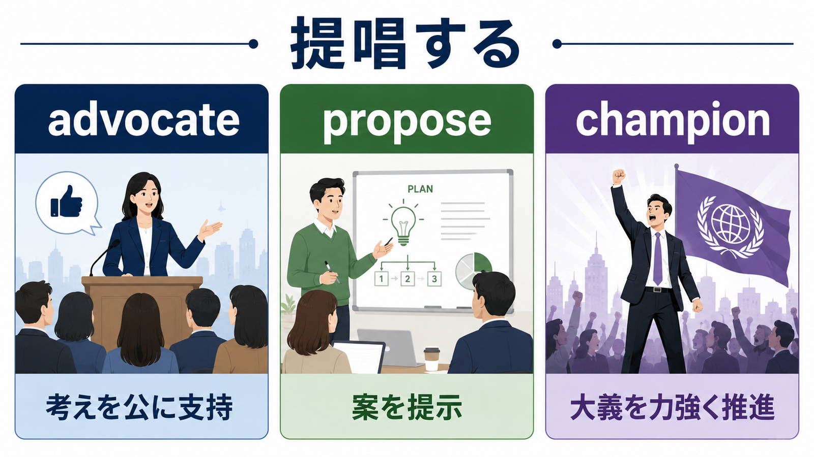 提唱するを表すadvocate・propose・championの使い分け比較図
