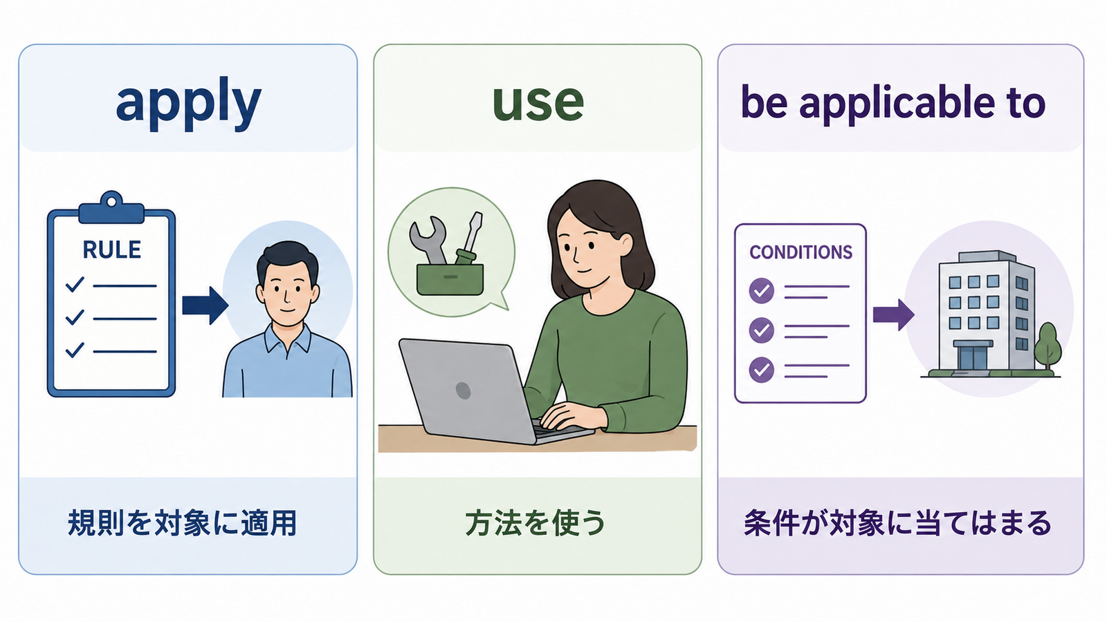 適用するを表すapply・use・be applicable toの使い分け比較図