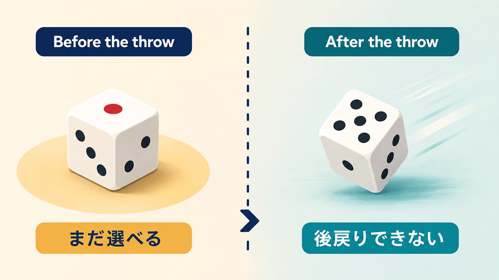 The die is cast.の直訳と実際のニュアンスを比較した解説イラスト