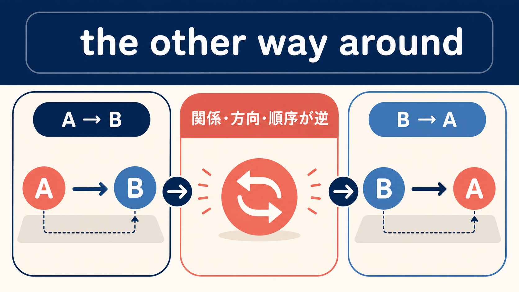 the other way aroundの意味・ニュアンスを示す図解