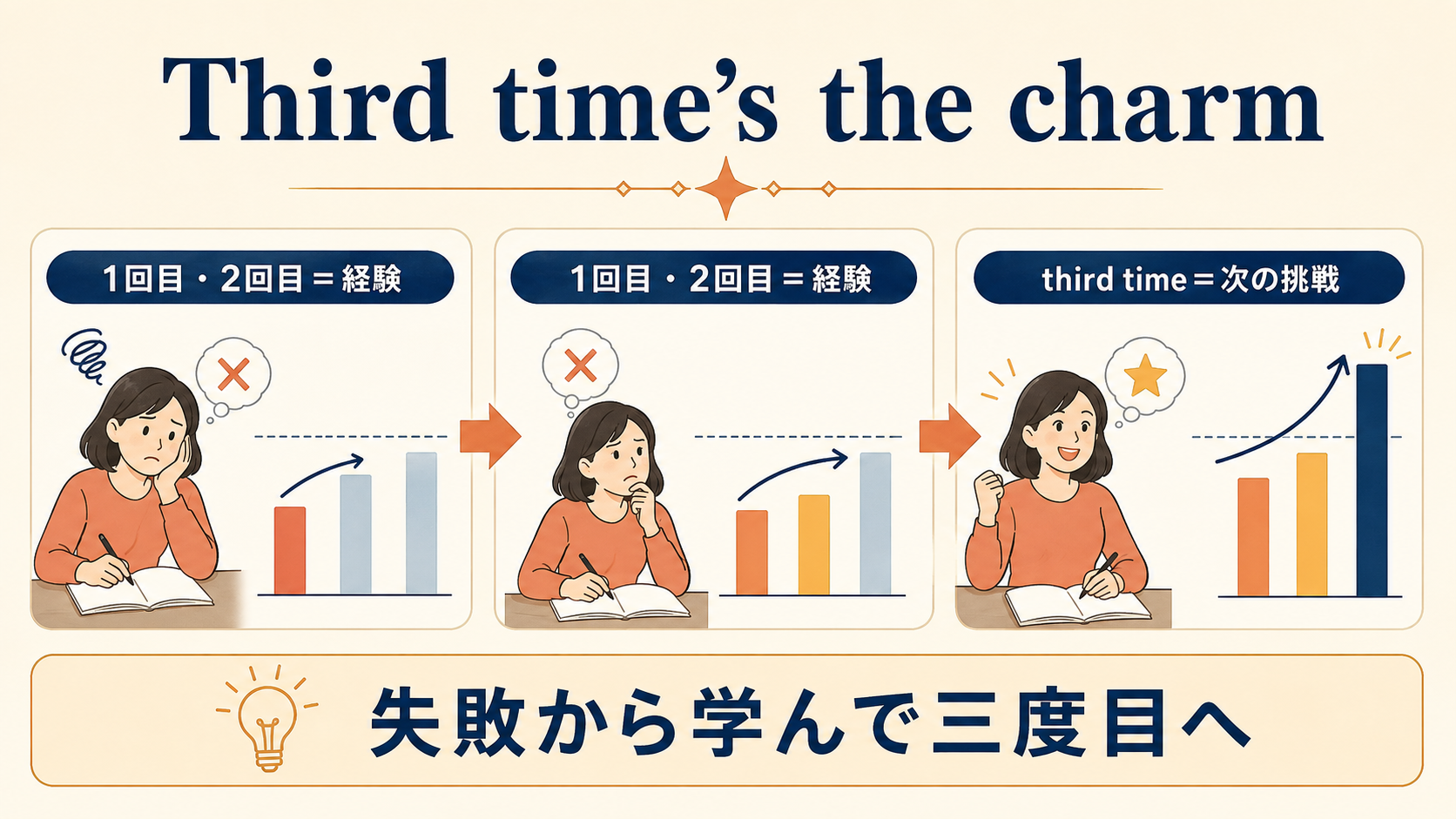 Third time’s the charmの単語とニュアンスを説明する図