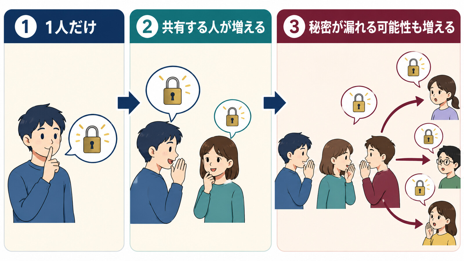 秘密を共有する人が増えるほど漏れる可能性も増えることを示す図解