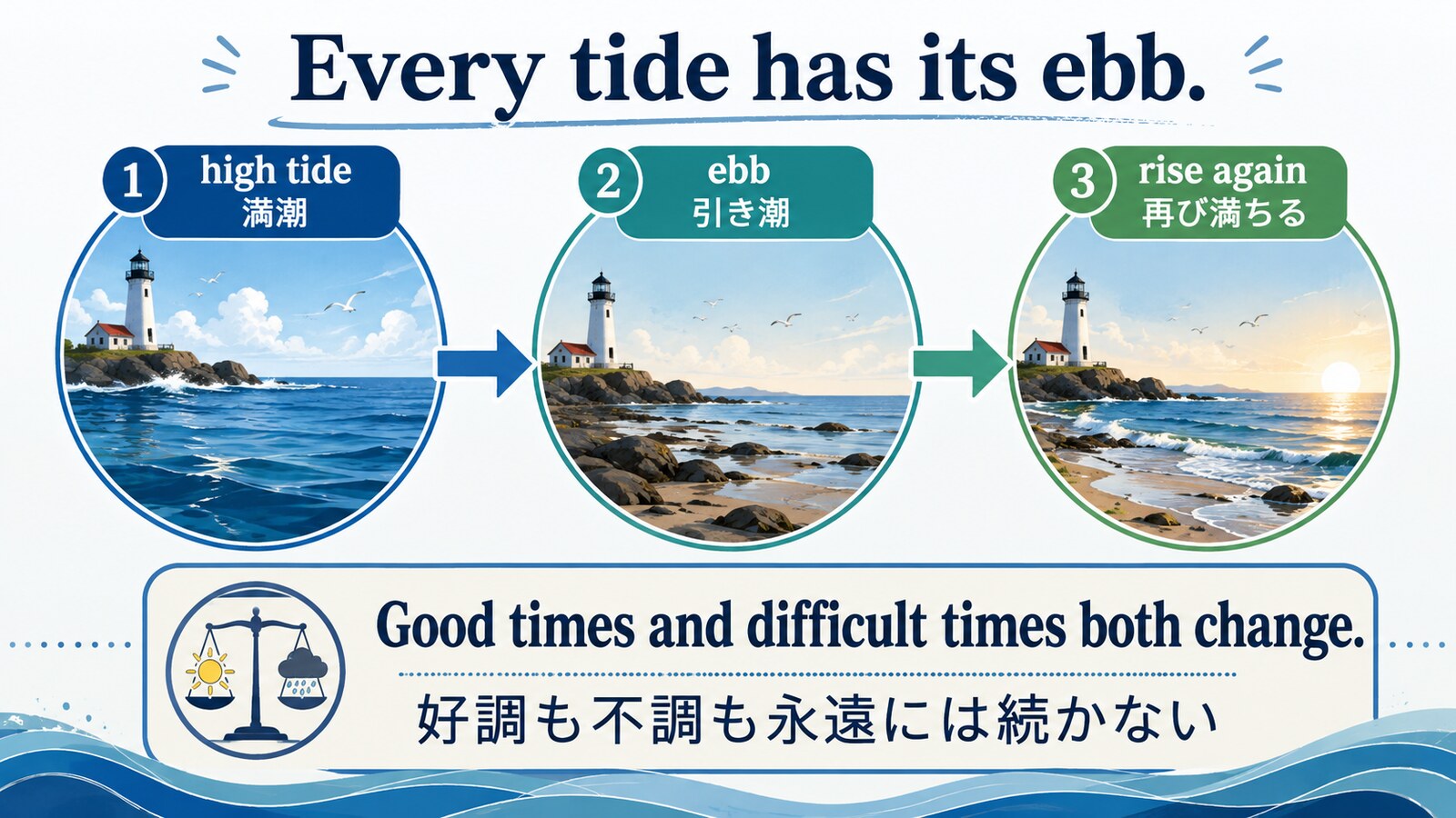 Every tide has its ebbのニュアンスと意味の流れを説明する図解