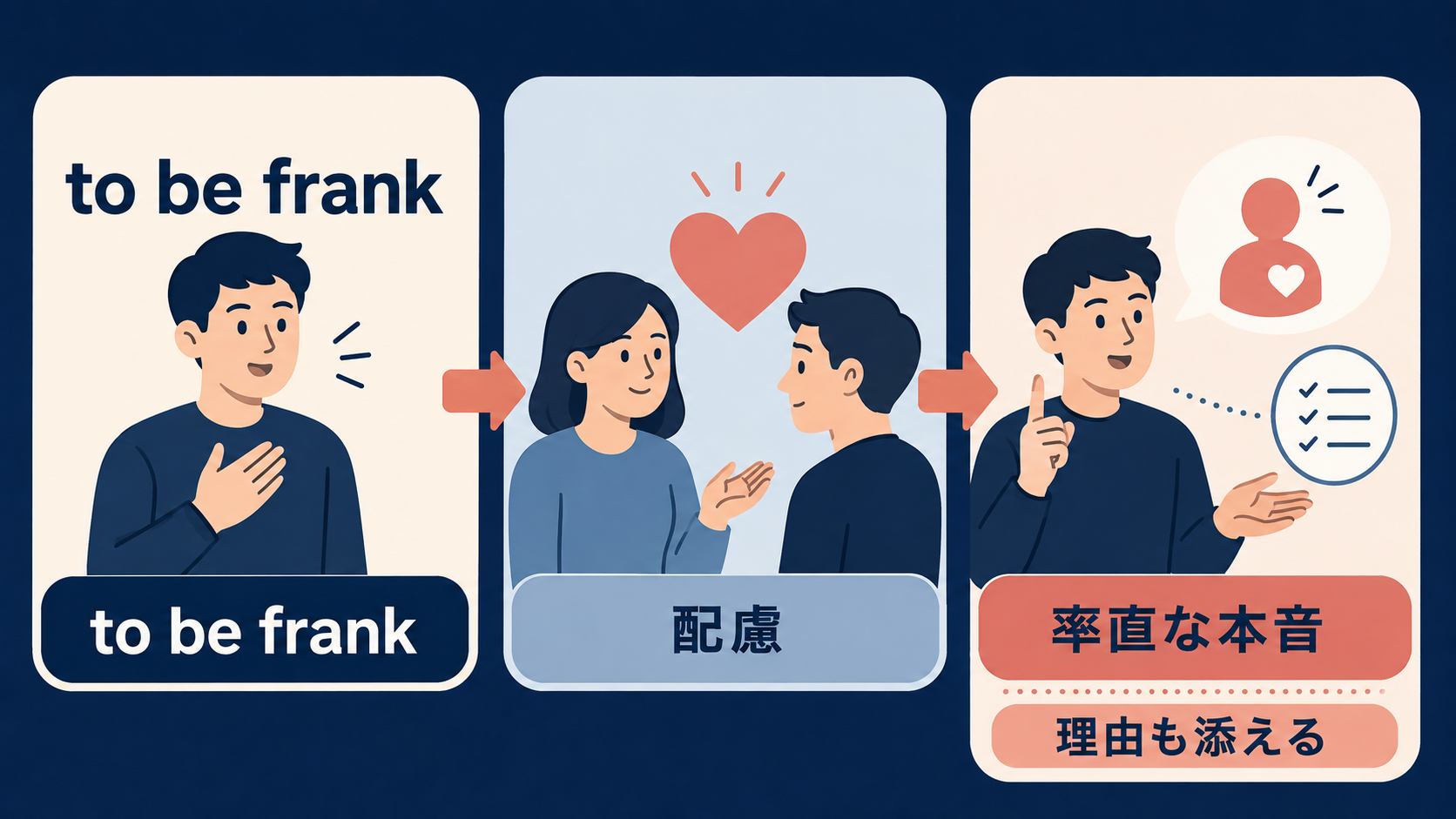 to be frankの意味・ニュアンスを示す図解
