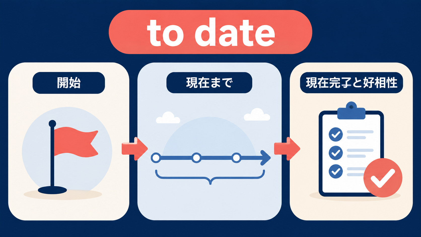 to dateの意味・ニュアンスを示す図解